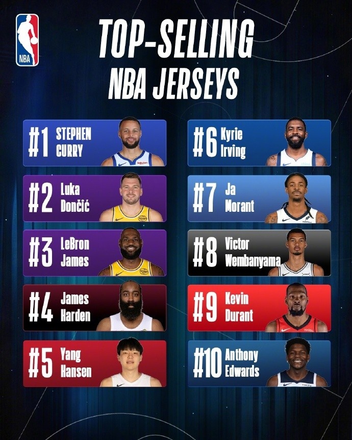 NBA中国球衣销量榜：库里居首 东契奇詹姆斯紧随其后 杨瀚森第五